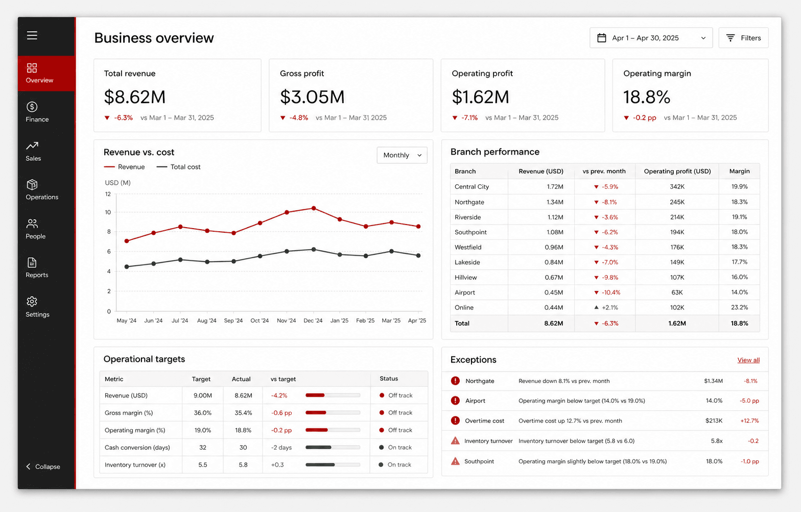 Business Reporting Dashboard interface demonstration